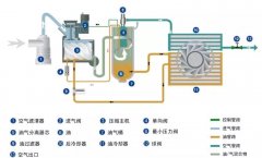 怎么判斷空壓機(jī)的配置好不好？