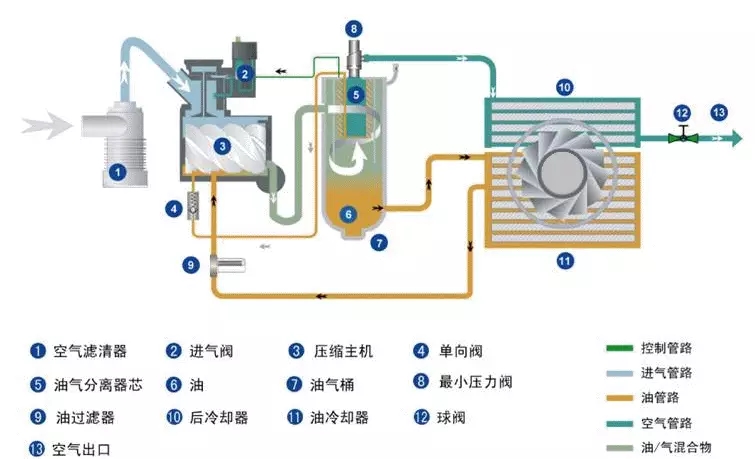 怎么判斷空壓機(jī)的配置好不好？
