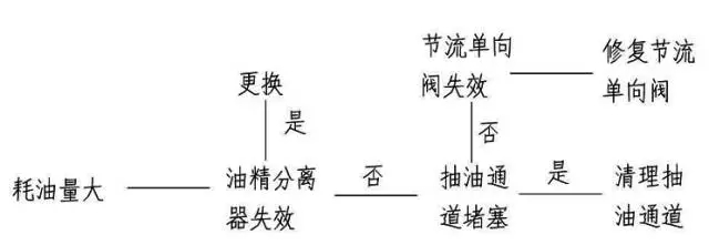 壓縮機如何低溫度過夏季