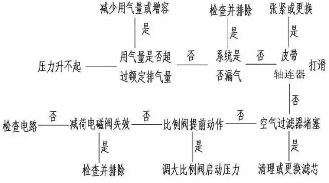 壓縮機如何低溫度過夏季