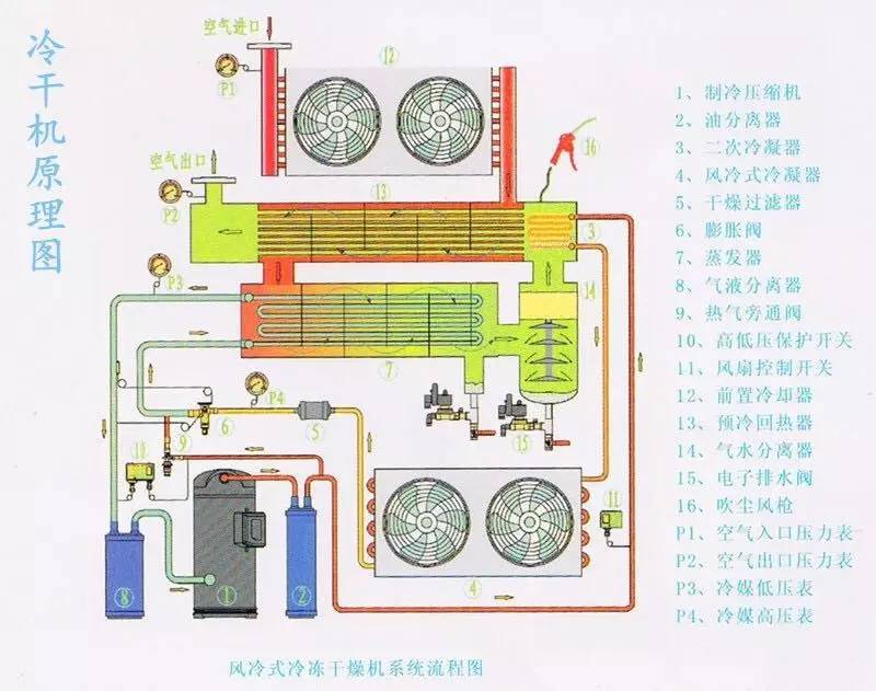 冷干機(jī)常見(jiàn)故障解決方法 