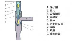 冷干機熱氣旁通的作用是什么？