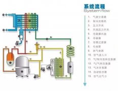 冷干機到底裝在空壓機后面還是儲氣罐后面好？