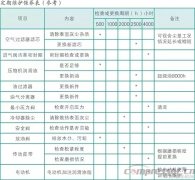 空壓機每個周期的保養(yǎng)內(nèi)容都有哪些？