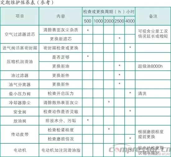 空壓機(jī)每個(gè)周期的保養(yǎng)內(nèi)容都有哪些？