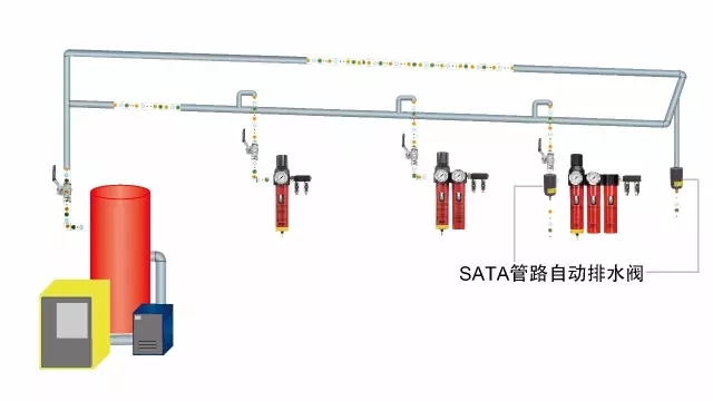 壓縮空氣管路的正確規(guī)劃和安裝方式！