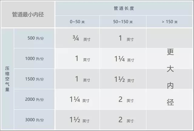 壓縮空氣管路的正確規(guī)劃和安裝方式！