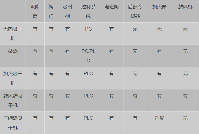 怎樣才能買到好的吸干機(jī)呢？-