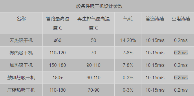 怎樣才能買到好的吸干機(jī)呢？-