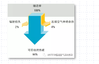 空壓機余熱回收，空壓機工頻改變頻，空壓機變頻改造