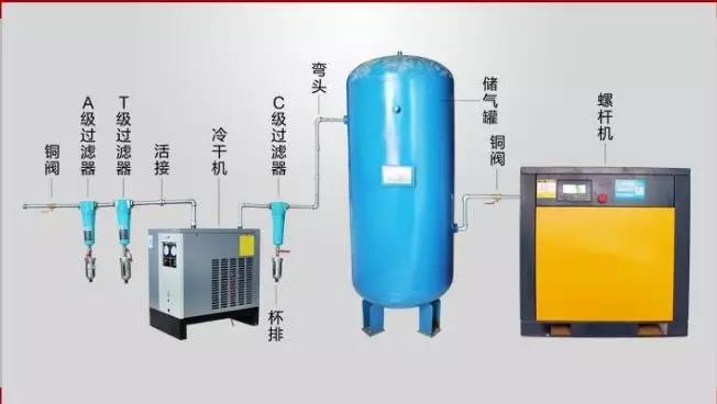 如何根據(jù)空氣系統(tǒng)選擇儲氣罐？