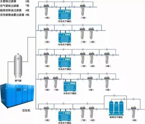 如何根據(jù)空氣系統(tǒng)選擇儲氣罐？
