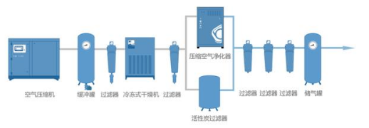 
PET吹瓶吹塑行業(yè)中的很多缺陷由壓縮空氣造成，后處理設(shè)備選擇尤為重要！