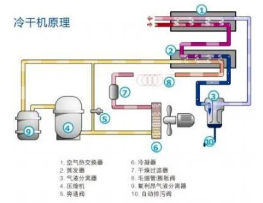 
PET吹瓶吹塑行業(yè)中的很多缺陷由壓縮空氣造成，后處理設(shè)備選擇尤為重要！