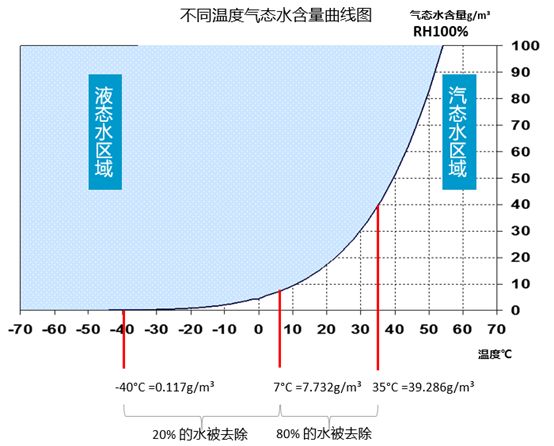 
如何選擇壓縮空氣用干燥機(jī)？