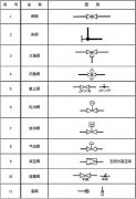 空壓機(jī)閥門(mén)符號(hào)|空壓機(jī)閥門(mén)圖例符號(hào)大全
