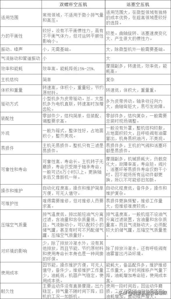 螺桿和活塞空壓機(jī)優(yōu)缺點(diǎn)全面對(duì)比，附螺桿空壓機(jī)12種常見(jiàn)故障原因