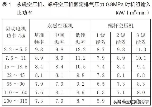 永磁變頻螺桿空壓機(jī)是否一定節(jié)能？