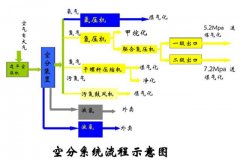 空分是如何制氧制氮的？