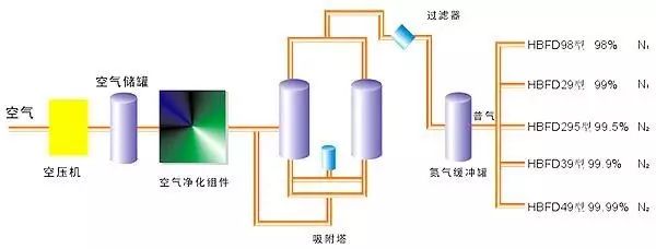 空分是如何制氧制氮的？