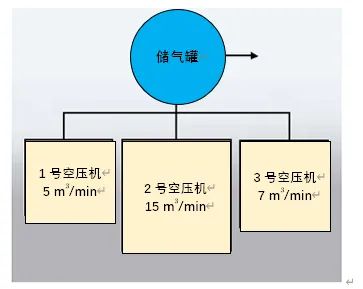 當供氣系統(tǒng)有若干臺壓縮機組成的時候，儲氣罐的大小需要基于排量最大的壓縮機排量進行選型