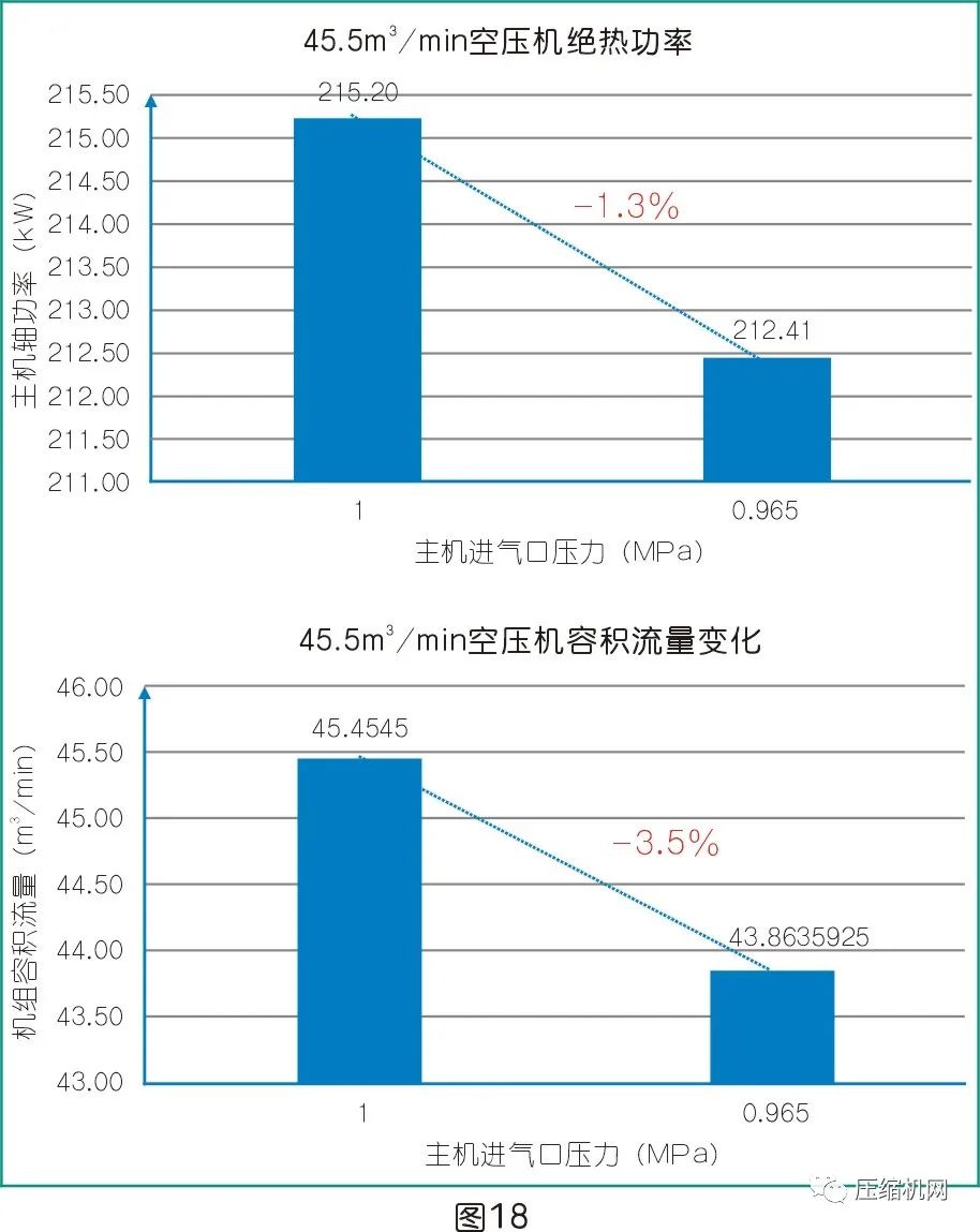 是什么影響了空壓機的比功率？
