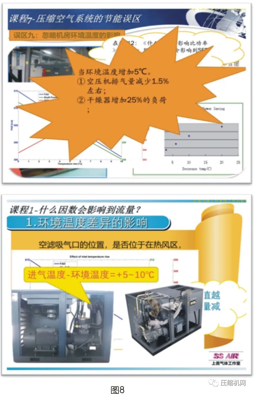 是什么影響了空壓機的比功率？