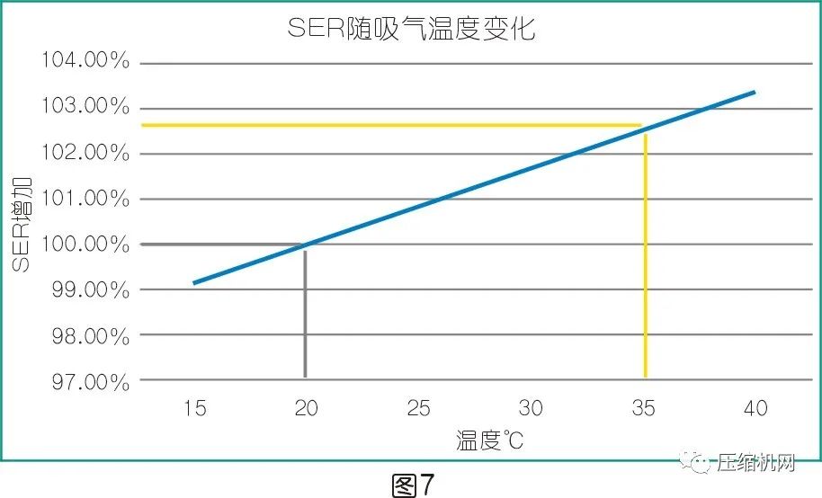 是什么影響了空壓機的比功率？