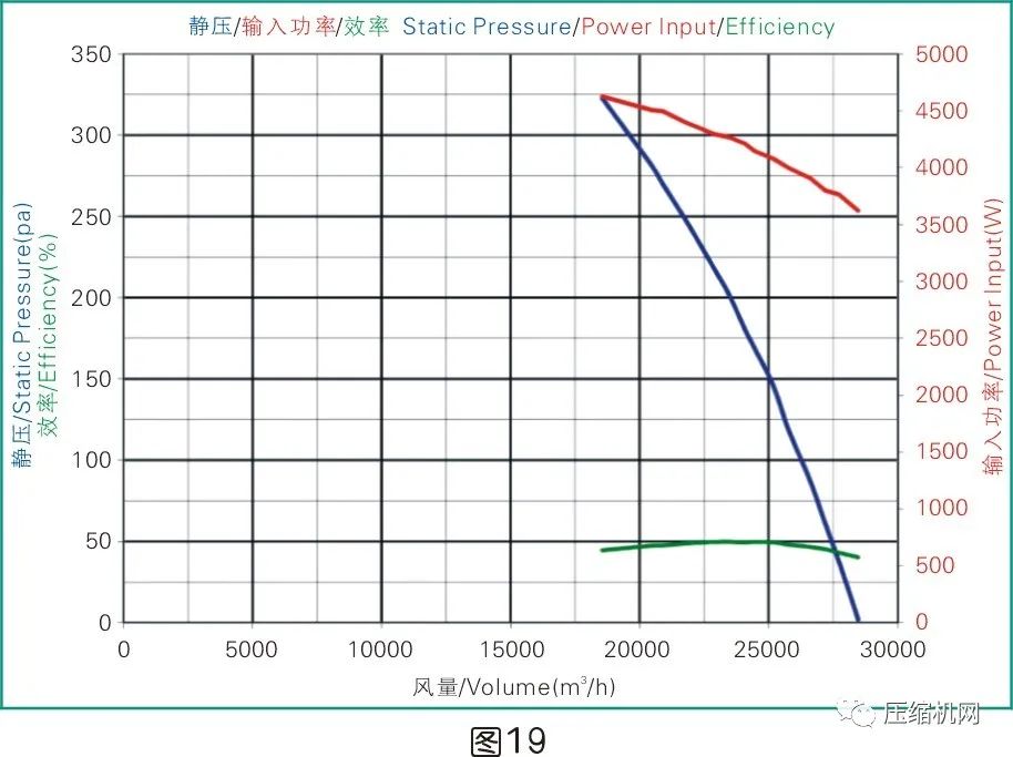 是什么影響了空壓機的比功率？