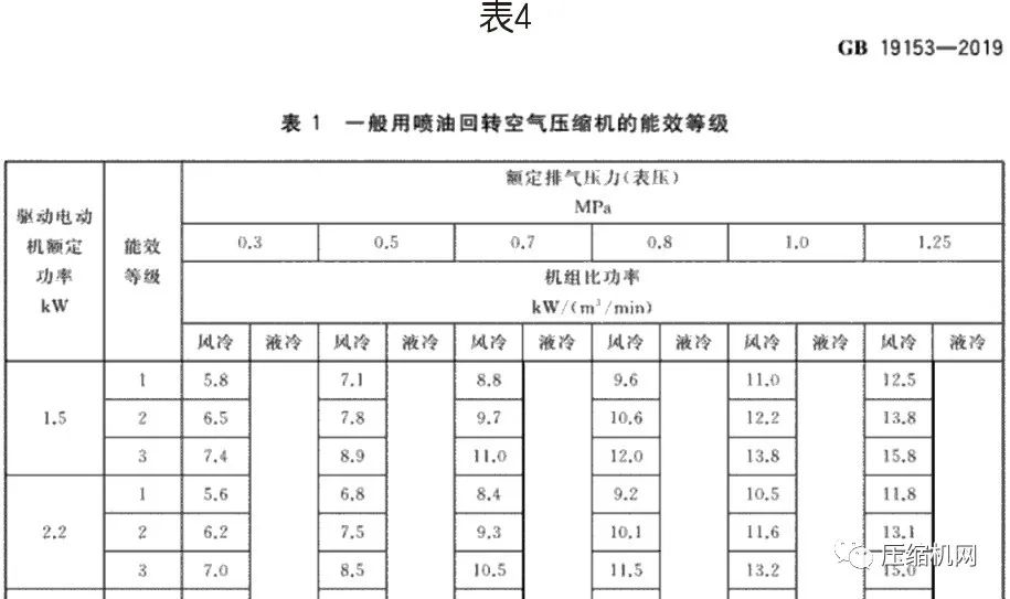 螺桿空壓機(jī)能效等級