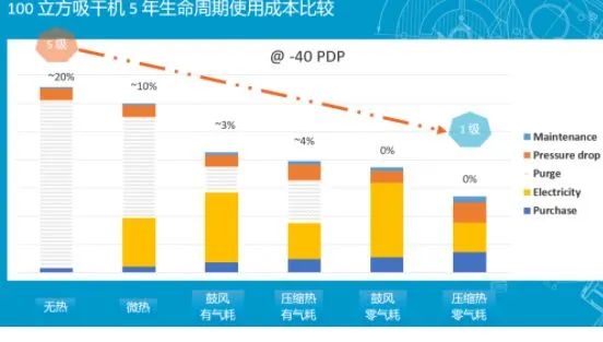 空壓站房如何才能達到一級能效？