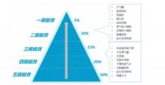 空壓站房如何才能達到一級能效？