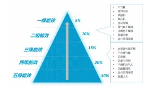 空壓站房如何才能達到一級能效?