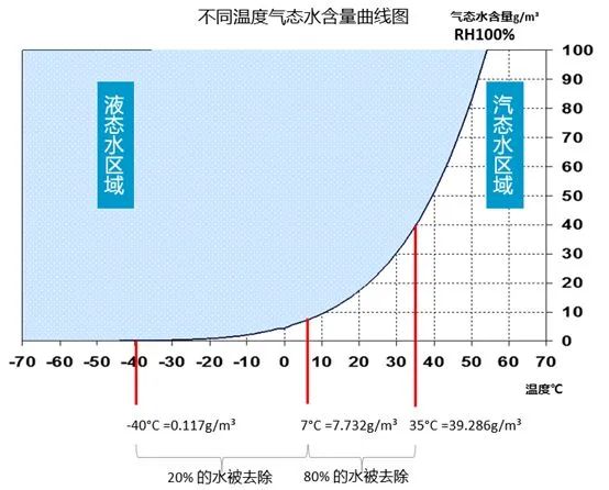 空壓機(jī)選擇什么類型干燥機(jī)？