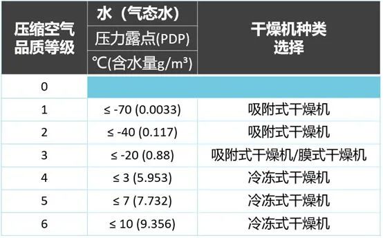 空壓機(jī)選擇什么類型干燥機(jī)？