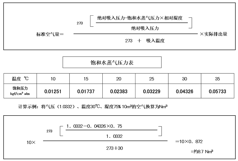 空壓機(jī)人必知：壓力、空氣量與換算