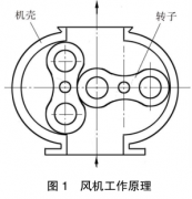 羅茨風(fēng)機(jī)經(jīng)過頻繁檢修后，我總結(jié)了常見故障原因和解決方法