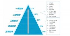 空壓站實現(xiàn)一級能效不是很容易，需要關(guān)注這幾個重要方面