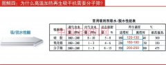 為什么高溫加熱再生吸干機(jī)需要分子篩？