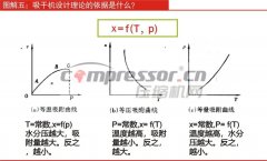 吸干機(jī)設(shè)計(jì)理論的依據(jù)是什么？