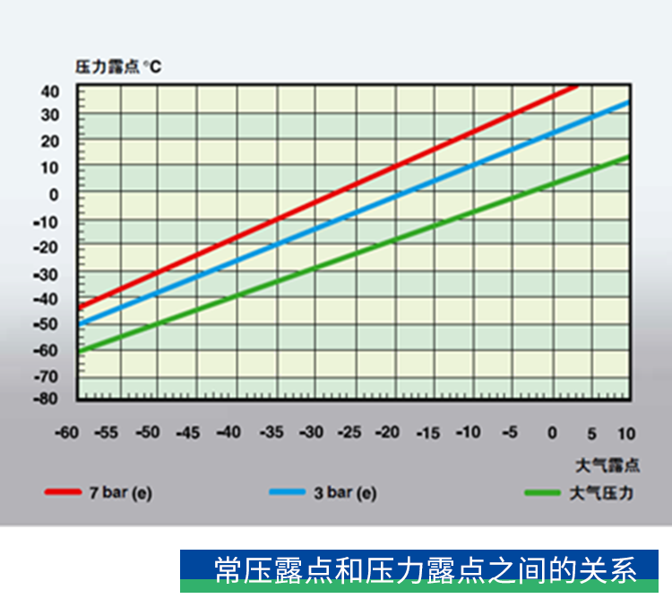 你了解壓力露點(diǎn)嗎？