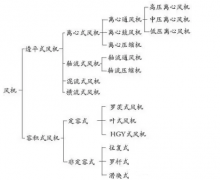 離心風(fēng)機(jī)知識(shí)匯總，干貨收藏！