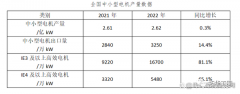 空壓機(jī)驅(qū)動(dòng)裝置變革！IE3及以上能效工業(yè)電機(jī)呈爆發(fā)增長(zhǎng)態(tài)勢(shì)