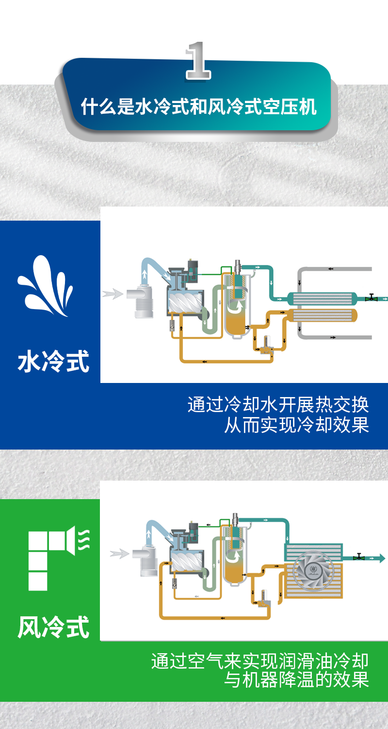 【知識分享】風(fēng)冷式VS水冷式空壓機(jī)